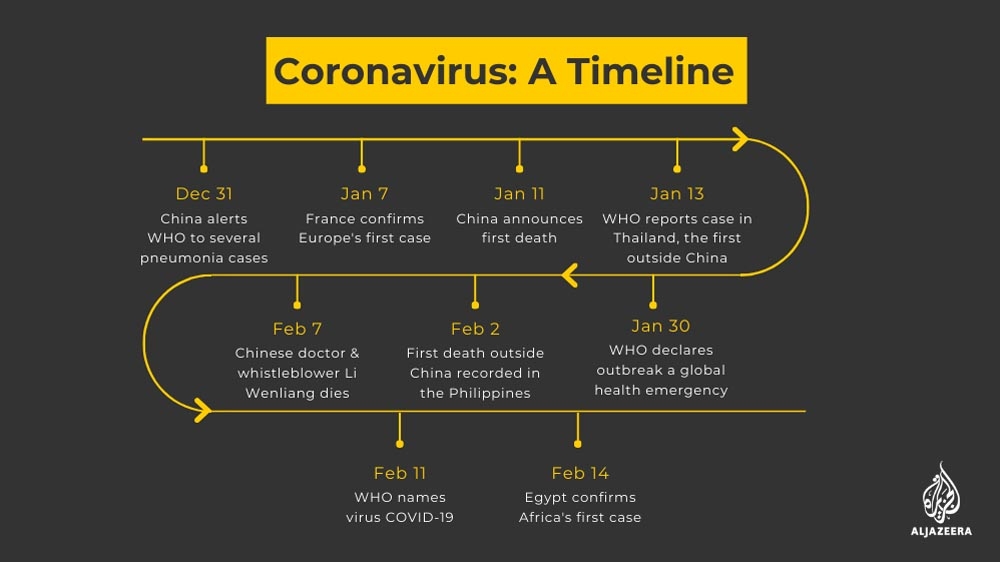 CARD: Coronavirus timeline
