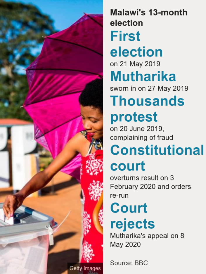 Malawi's 13-month election. [ First election on 21 May 2019 ],[ Mutharika sworn in on 27 May 2019 ],[ Thousands protest on 20 June 2019, complaining of fraud ],[ Constitutional court overturns result on 3 February 2020 and orders re-run ],[ Court rejects Mutharika's appeal on 8 May 2020 ], Source: Source: BBC, Image: A woman voting in Malawi, 21 May 2019