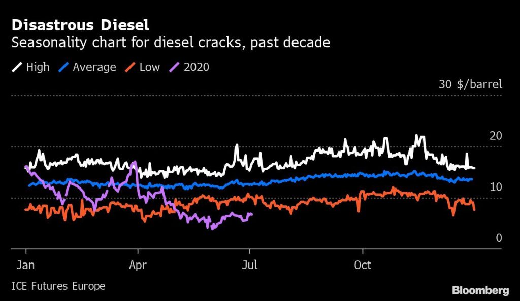 Lost in Oil’s Rally: $2 Trillion-a-Year Refining Industry Crisis