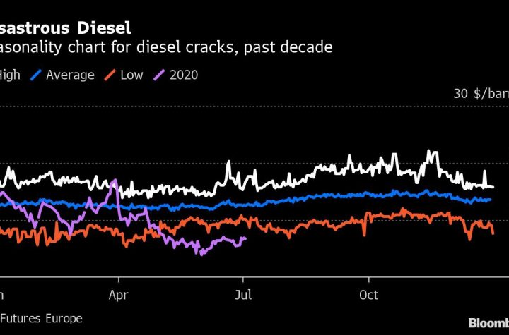 Lost in Oil’s Rally: $2 Trillion-a-Year Refining Industry Crisis