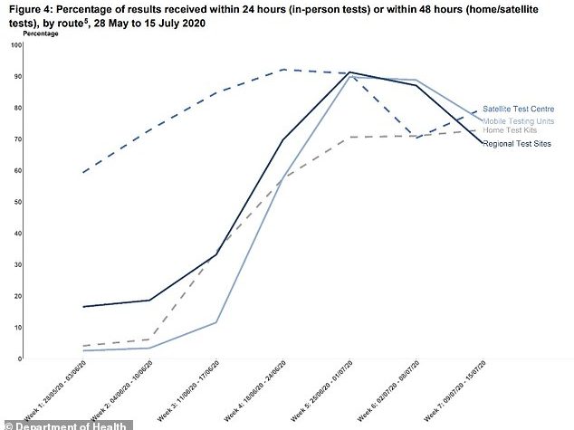 NHS Test and Trace data shows that the proportion of people getting their results within 24 hours from drive-through test sites and mobile testing units (solid lines) has plummeted in the past week