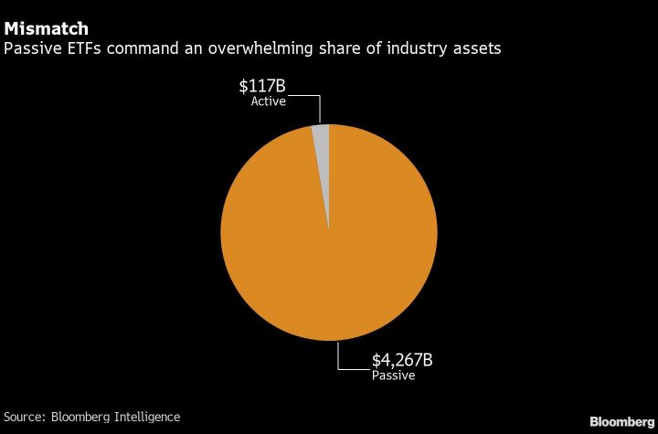 Vanguard and State Street Are Resisting the Hot New ETF Craze