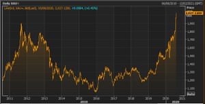 The gold price over the last decade