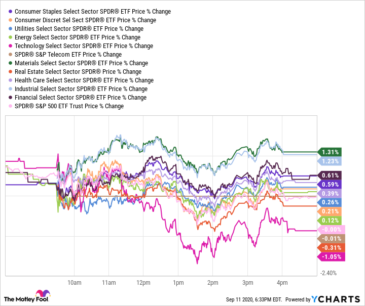 XLP Chart