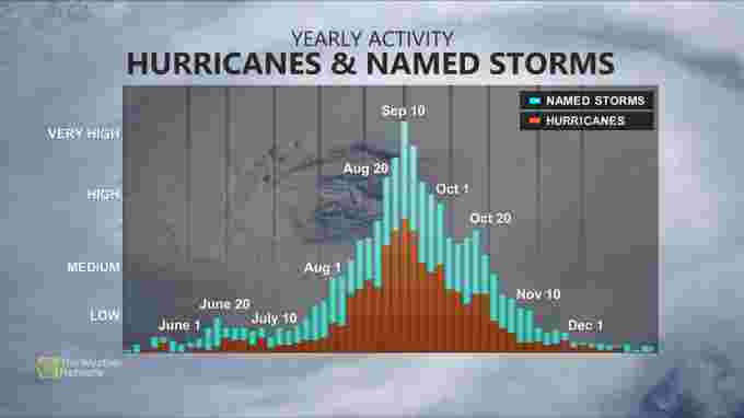 Tropics Names