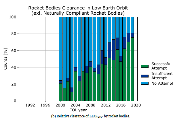Rocket Bodies Clearance Low Earth Orbit