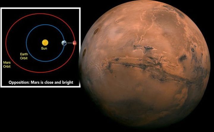 Mars Opposition 2020: How to see Mars against Earth next week?  |  Science |  News