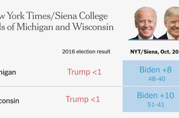 Trump defectors help Biden build leads in Wisconsin and Michigan
