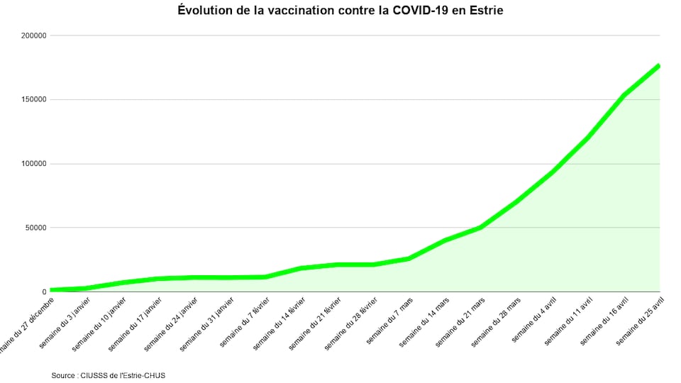 The vaccine curve shows a slight dip.