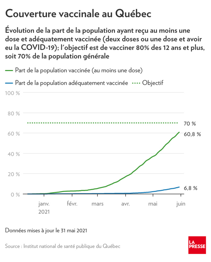 Vaccine coverage in Quebec