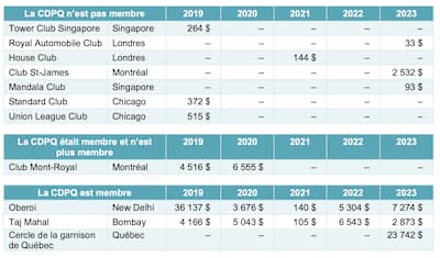 The Caisse de dépôt spent $110,027 on private clubs over five years