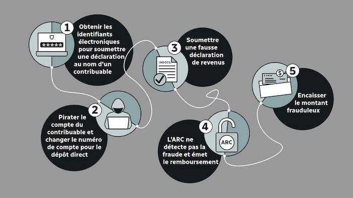 A detailed diagram of the stages of fraud.